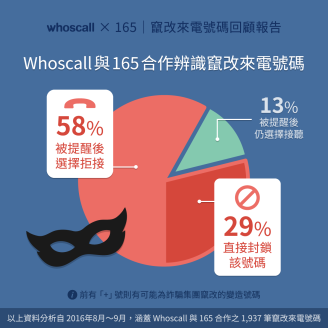 【Whoscall X 165 | 竄改來電號碼回顧報告】Whoscall與165合作辨識竄改來電號碼