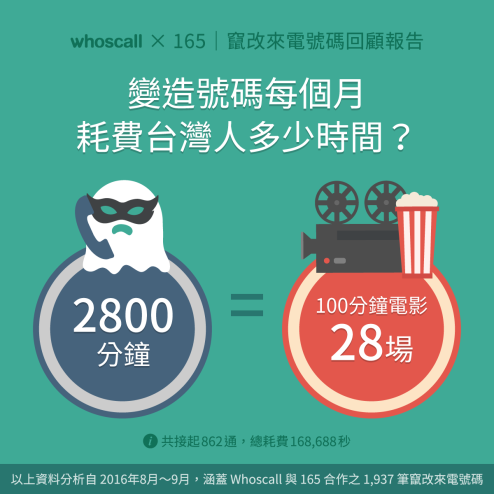 【Whoscall X 165 | 竄改來電號碼回顧報告】變造號碼每個月耗費台灣人多少時間？