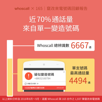 【Whoscall X 165 | 竄改來電號碼回顧報告】近70%通話量來自單一變造號碼